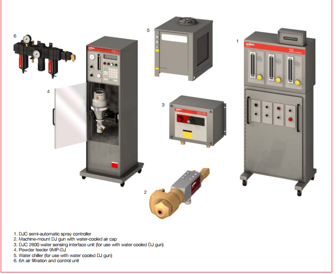 Typical semi-automatic HVOF spray system 