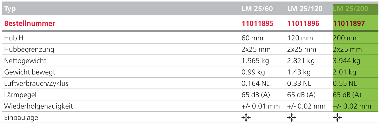 LM 25/200 - 11011897